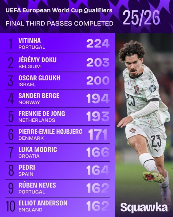 World European Preliminary Successful Passes in the Third Zone: Vitinha tops Doku, De Jong and Magic Flute are on the list